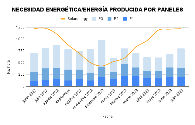 NECESIDAD ENERGÉTICA_ENERGÍA PRODUCIDA POR PANELES